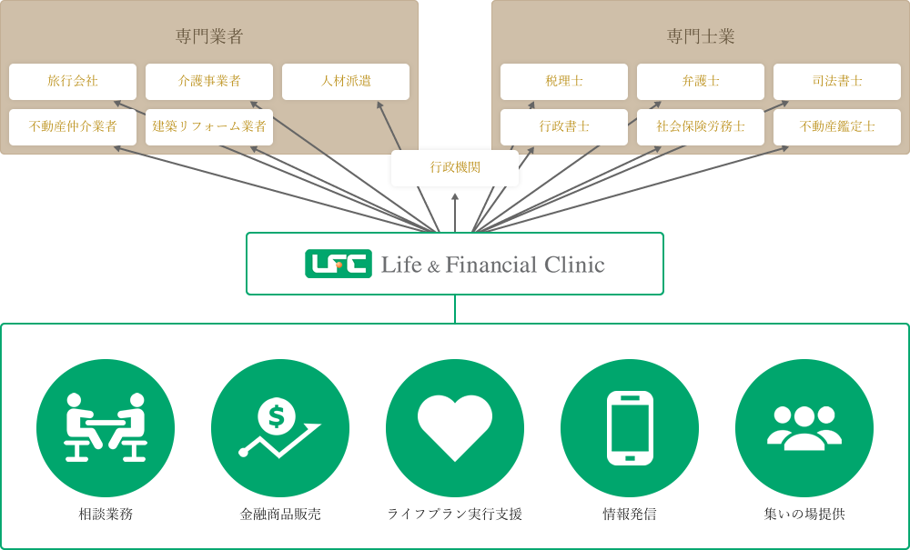 LFCのお客様サポート体制