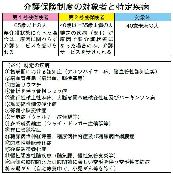 介護保険制度の対象者と特定疾病