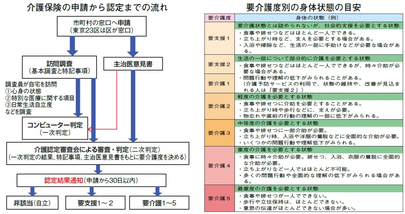 介護保険の申請から認定までの流れ