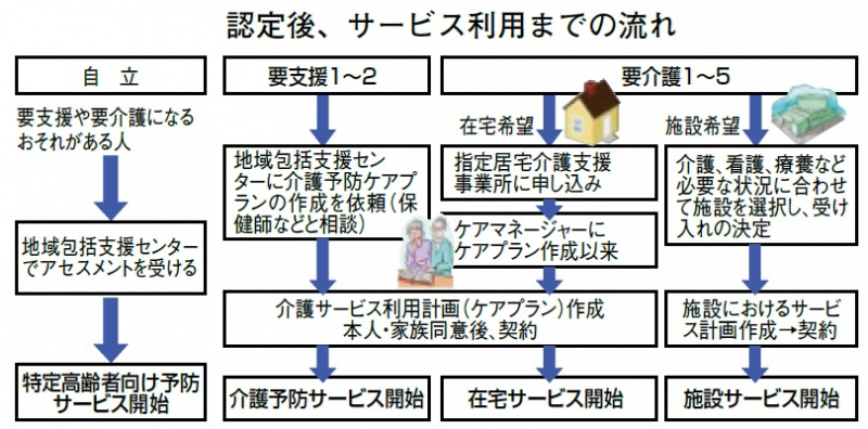 認定後、サービス利用までの流れ