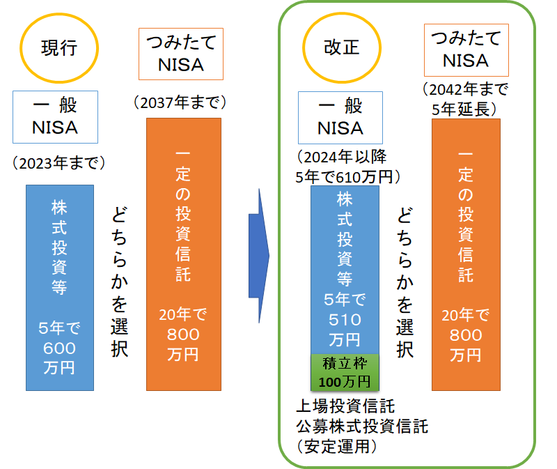 新NISA制度のイメージ図