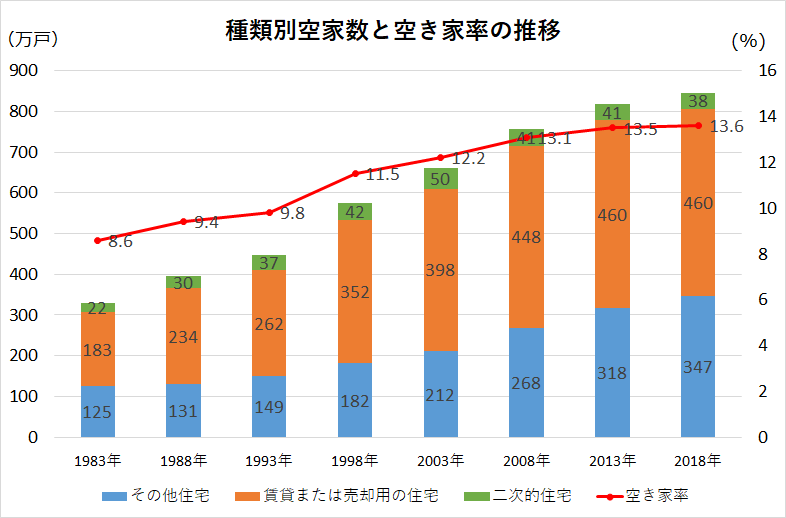 住宅種類別の空き家戸数・空き家率の推移（平成30年住宅・土地統計調査）