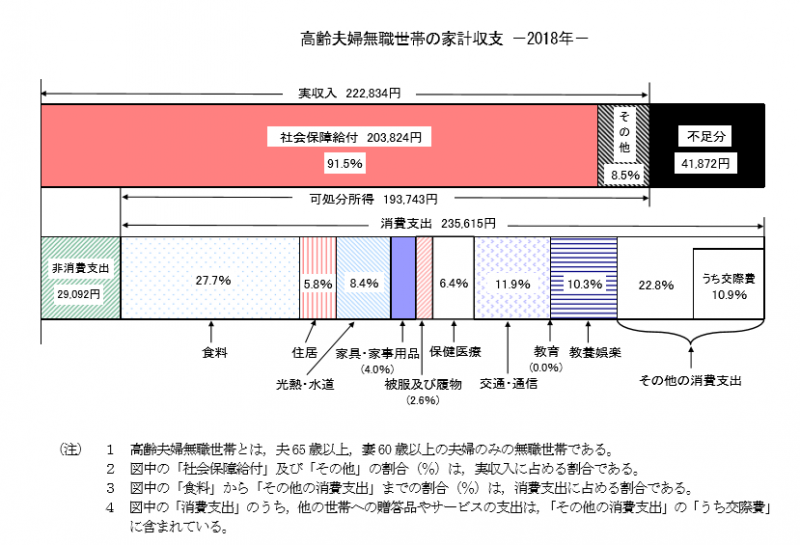 高齢無職世帯の家計収支（2018年）