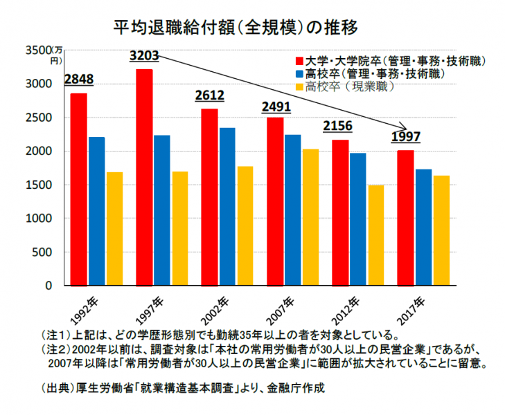 平均退職給付額（全規模）の推移