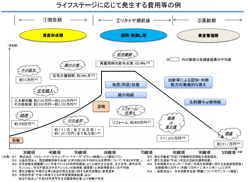 ライフステージに応じて発生する費用等の例