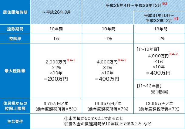 住宅ローン減税