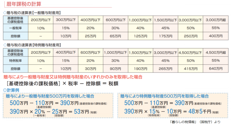 贈与税の速算表