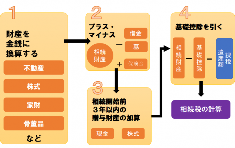 相続税計算の流れ