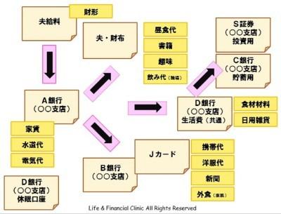 家計のお金の流れを付せんで見える化する