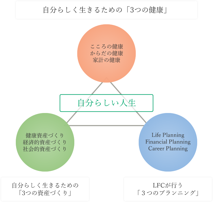 LFCは「自分らしい」生き方を支援します